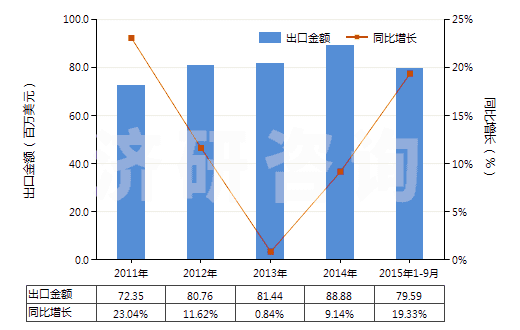 2011-2015年9月中國硫化橡膠制機(jī)器及儀器用其他零件(硬質(zhì)橡膠除外)(HS40169910)出口總額及增速統(tǒng)計(jì)